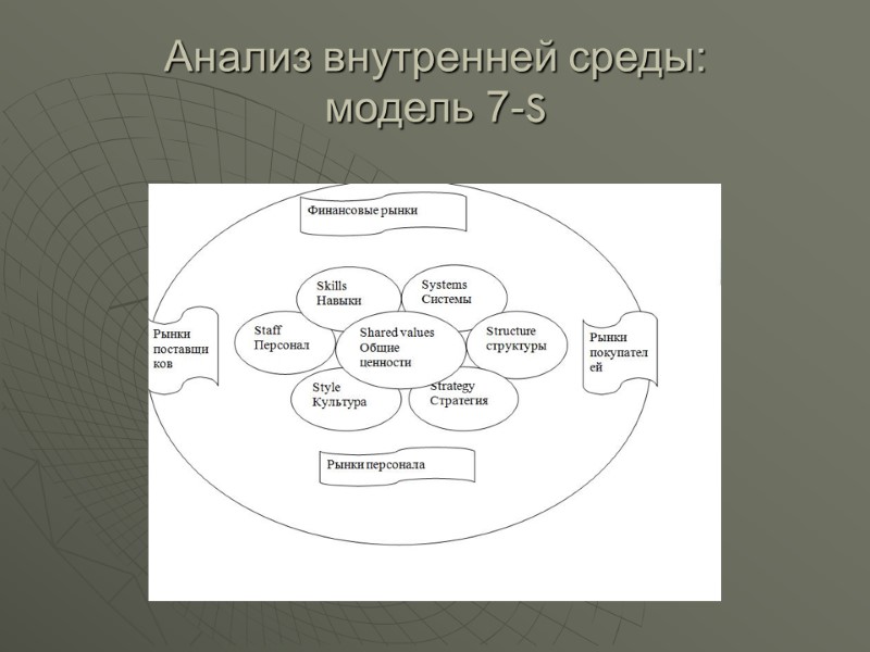 Анализ внутренней среды:  модель 7-S
